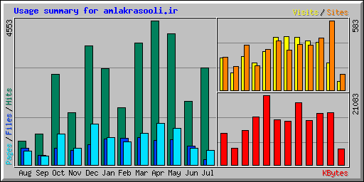 Usage summary for amlakrasooli.ir